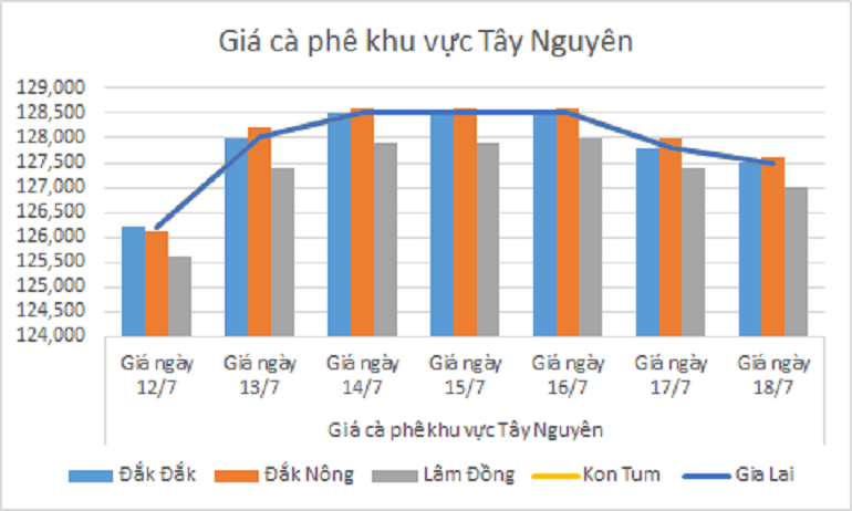 Bieu do gia ca phe ngay 18.7.2024_1721273697.png